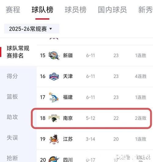 又输了!45岁少帅,上任后5胜12负,将季后赛球队,带到了倒数第3 又输了!45岁少帅,上任后5胜12负,将季后赛球队,带到了倒数第3